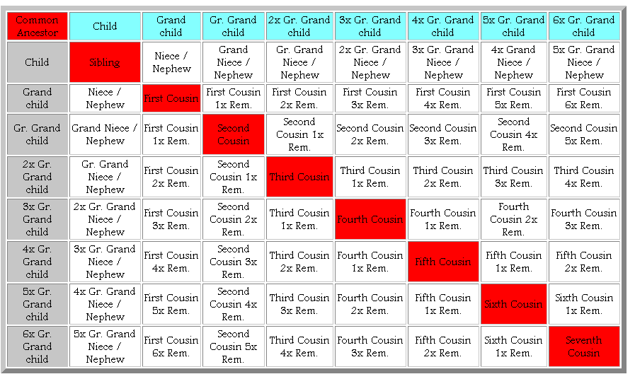 Relationship Chart for Individuals with a Common Ancestor.